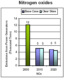 Emissions: Current (2000) and Existing Clean Air Act Regulations (base case*) vs. Clear Skies in Connecticut in 2010 and 2020 -- Nitrogen oxides