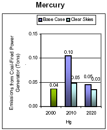 Emissions: Current (2000) and Existing Clean Air Act Regulations (base case*) vs. Clear Skies in Connecticut in 2010 and 2020 -- Mercury