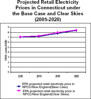 Projected Retail Electricity Prices in Connecticut under the Base Case and Clear Skies (2005-2020)