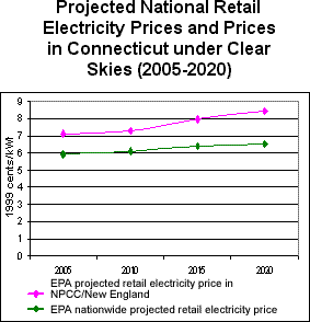 Projected National Retail Electricity Prices and Prices in Connecticut under Clear Skies