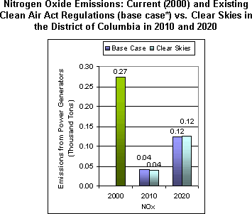 Emissions: Current (2000) and Existing Clean Air Act Regulations (base case*) vs. Clear Skies in the District of Columbia in 2010 and 2020 -- Nitrogen Oxide