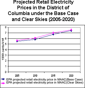 Projected Retail Electricity Prices in District of Columbia under the Base Case and Clear Skies (2005-2020)
