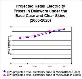Projected Retail Electricity Prices in Delaware under the Base Case and Clear Skies (2005-2020)