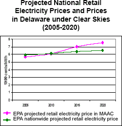 Projected National Retail Electricity Prices and Prices in Delaware under Clear Skies (2005-2020)