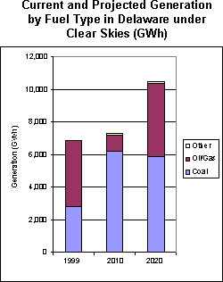 Current and Projected Generation by Fuel Type in Delaware under Clear Skies (GWh)