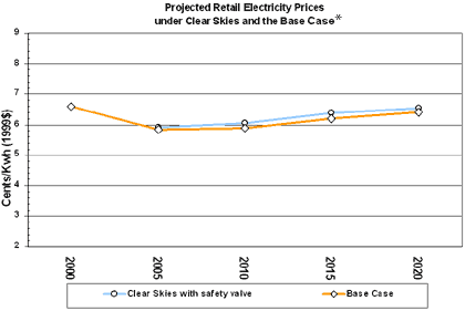 Projected retail electricity prices under Clear Skies and the Base Case