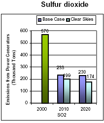 Emissions: Current (2000) and Existing Clean Air Act Regulations (base case*) vs. Clear Skies in Florida in 2010 and 2020 -- Sulfur dioxide