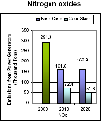 Emissions: Current (2000) and Existing Clean Air Act Regulations (base case*) vs. Clear Skies in Florida in 2010 and 2020 -- Nitrogen oxides