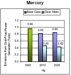 Emissions: Current (2000) and Existing Clean Air Act Regulations (base case*) vs. Clear Skies in Florida in 2010 and 2020 -- Mercury