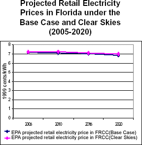 Projected Retail Electricity Prices in Florida under the Base Case and Clear Skies (2005-2020)