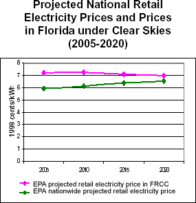 Projected National Electricity Prices and Prices in Florida under Clear Skies (2005-2020)