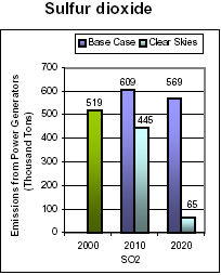 Emissions: Current (2000) and Existing Clean Air Act Regulations (base case*) vs. Clear Skies in Georgia in 2010 and 2020 -- Sulfur dioxide