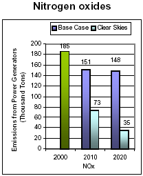 Emissions: Current (2000) and Existing Clean Air Act Regulations (base case*) vs. Clear Skies in Georgia in 2010 and 2020 -- Nitrogen oxides