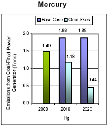 Emissions: Current (2000) and Existing Clean Air Act Regulations (base case*) vs. Clear Skies in Georgia in 2010 and 2020 -- Mercury