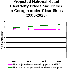 Projected National Retail Electricity Prices and Prices in Georgia under Clear Skies (2005-2020)