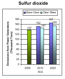 Emissions: Current (2000) and Existing Clean Air Act Regulations (base case*) vs. Clear Skies in Iowa in 2010 and 2020 -- Sulfur dioxide