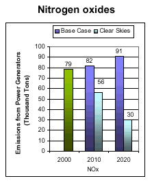Emissions: Current (2000) and Existing Clean Air Act Regulations (base case*) vs. Clear Skies in Iowa in 2010 and 2020 -- Nitrogen Oxides