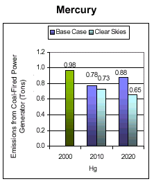 Emissions: Current (2000) and Existing Clean Air Act Regulations (base case*) vs. Clear Skies in Iowa in 2010 and 2020 -- Mercury