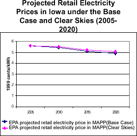 Projected Retail Electricity Prices in Iowa under the Base Case and Clear Skies (2005-2020)