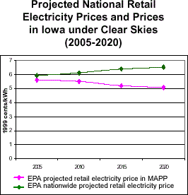 Projected National Electricity Prices and Prices in Iowa under Clear Skies (2005-2020)