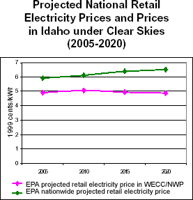 Projected National Electricity Prices and Prices in Idaho under Clear Skies (2005-2020)