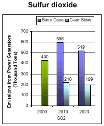 Emissions: Current (2000) and Existing Clean Air Act Regulations (base case*) vs. Clear Skies in Illinois in 2010 and 2020 -- Sulfur dioxide