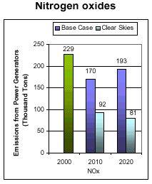 Emissions: Current (2000) and Existing Clean Air Act Regulations (base case*) vs. Clear Skies in Illinois in 2010 and 2020 -- Nitrogen Oxides