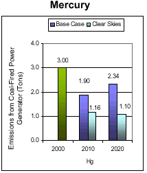 Emissions: Current (2000) and Existing Clean Air Act Regulations (base case*) vs. Clear Skies in Illinois in 2010 and 2020 -- Mercury