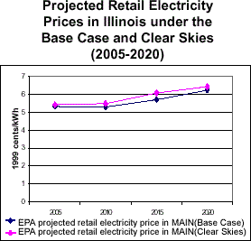 Projected Retail Electricity Prices in Illinois under the Base Case and Clear Skies (2005-2020)