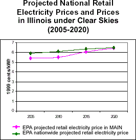 Projected National Electricity Prices and Prices in Illinois under Clear Skies (2005-2020)
