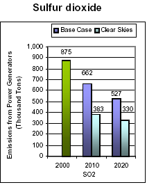 Emissions: Current (2000) and Existing Clean Air Act Regulations (base case*) vs. Clear Skies in Indiana in 2010 and 2020 -- Sulfur dioxide