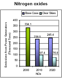 Emissions: Current (2000) and Existing Clean Air Act Regulations (base case*) vs. Clear Skies in Indiana in 2010 and 2020 -- Nitrogen oxides