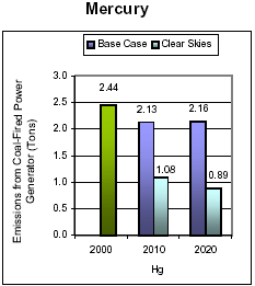 Emissions: Current (2000) and Existing Clean Air Act Regulations (base case*) vs. Clear Skies in Indiana in 2010 and 2020 -- Mercury