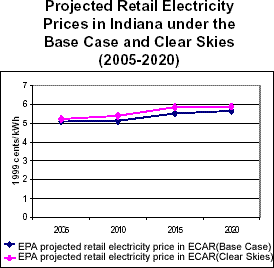 Projected Retail Electricity Prices in Indiana under the Base Case and Clear Skies (2005-2020)