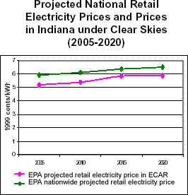 Projected National Retail Electricity Prices and Prices in Indiana under Clear Skies (2005-2020)