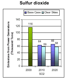 Emissions: Current (2000) and Existing Clean Air Act Regulations (base case*) vs. Clear Skies in Kansas in 2010 and 2020 -- Sulfur dioxide