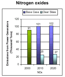 Emissions: Current (2000) and Existing Clean Air Act Regulations (base case*) vs. Clear Skies in Kansas in 2010 and 2020 -- Nitrogen Oxides