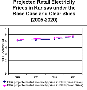 Projected Retail Electricity Prices in Kansas under the Base Case and Clear Skies (2005-2020)