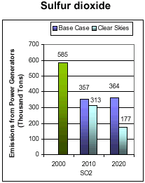 Emissions: Current (2000) and Existing Clean Air Act Regulations (base case*) vs. Clear Skies in Kentucky in 2010 and 2020 -- Sulfur Dioxide