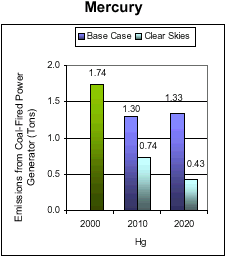 Emissions: Current (2000) and Existing Clean Air Act Regulations (base case*) vs. Clear Skies in Kentucky in 2010 and 2020 -- Mercury
