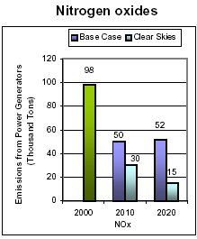 Emissions: Current (2000) and Existing Clean Air Act Regulations (base case*) vs. Clear Skies in Louisiana in 2010 and 2020 -- Nitrogen oxides