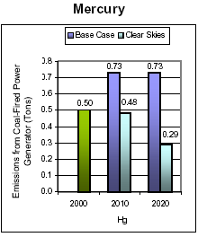Emissions: Current (2000) and Existing Clean Air Act Regulations (base case*) vs. Clear Skies in Louisiana in 2010 and 2020 -- Mercury