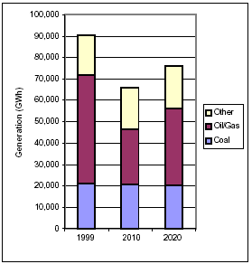 Current and Projected Generation by Fuel Type in Louisiana under Clear Skies (GWh)