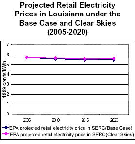 Projected Retail Electricity Prices in Louisiana under the Base Case and Clear Skies (2005-2020)