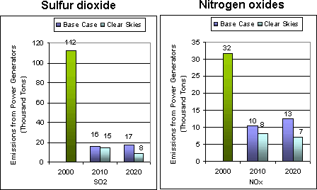 Emissions: Current (2000) and Existing Clean Air Act Regulations (base case*) vs. Clear Skies in Massachusetts in 2010 and 2020  -- Sulfur Dioxide and Nitrogen Oxides