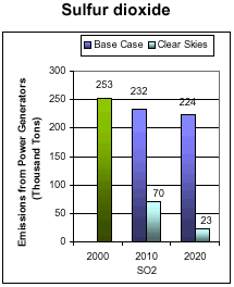 Emissions: Current (2000) and Existing Clean Air Act Regulations (base case*) vs. Clear Skies in Maryland in 2010 and 2020 -- Sulfur dioxide