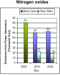 Emissions: Current (2000) and Existing Clean Air Act Regulations (base case*) vs. Clear Skies in Maryland in 2010 and 2020  -- Nitrogen oxides