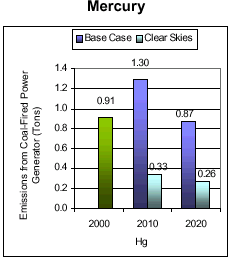 Emissions: Current (2000) and Existing Clean Air Act Regulations (base case*) vs. Clear Skies in Maryland in 2010 and 2020 -- Mercury