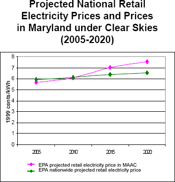 Projected National Retail Electricity Prices and Prices in Maryland under Clear Skies (2005-2020)