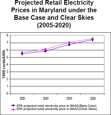 Projected Retail Electricity Prices in Maryland under the Base Case and Clear Skies (2005-2020)